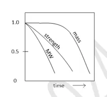 Figure for Question 219